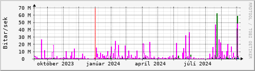 Undanfari r Graph