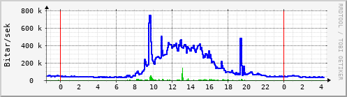 Sustu klukkustundir Graph