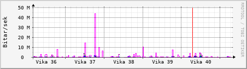 Sustu vikur Graph