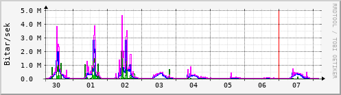 Sustu dagar Graph