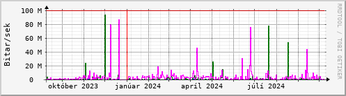 Undanfari r Graph