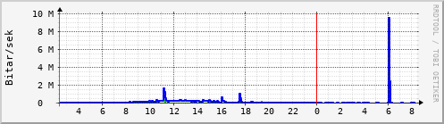 Sustu klukkustundir Graph