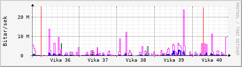 Sustu vikur Graph