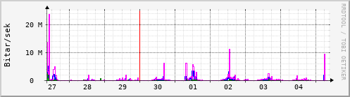 Sustu dagar Graph