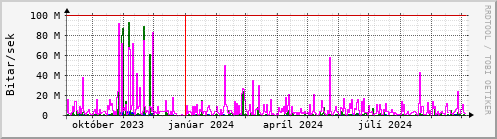 Undanfari r Graph