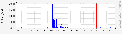 Sustu klukkustundir Graph