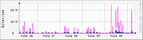 Sustu vikur Graph