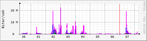 Sustu dagar Graph