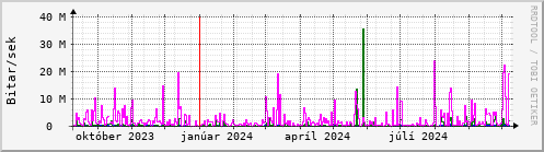 Undanfari r Graph