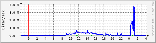 Sustu klukkustundir Graph