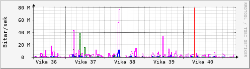 Sustu vikur Graph