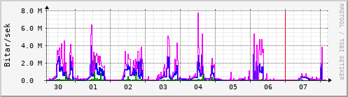 Sustu dagar Graph