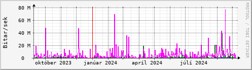 Undanfari r Graph