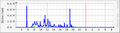 Sustu klukkustundir Graph