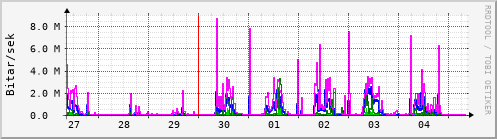 Sustu dagar Graph