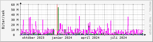 Undanfari r Graph