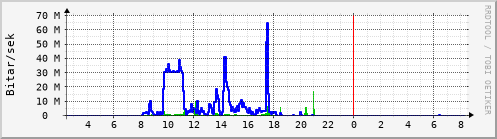 Sustu klukkustundir Graph