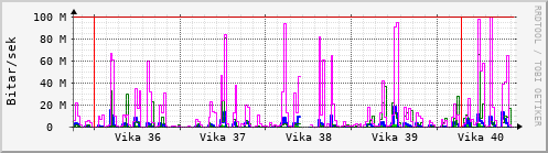 Sustu vikur Graph