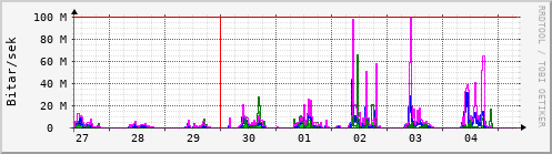 Sustu dagar Graph