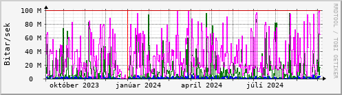 Undanfari r Graph