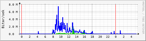 Sustu klukkustundir Graph