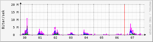 Sustu dagar Graph