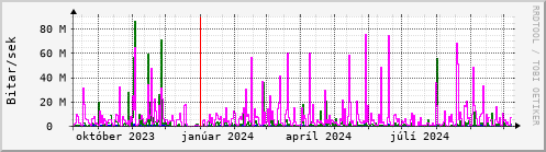 Undanfari r Graph