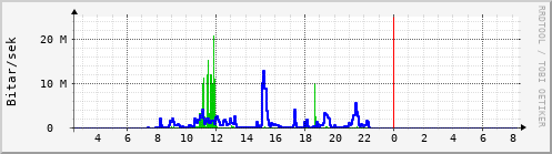 Sustu klukkustundir Graph