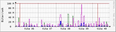 Sustu vikur Graph