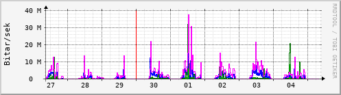 Sustu dagar Graph