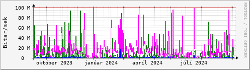 Undanfari r Graph