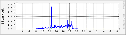 Sustu klukkustundir Graph