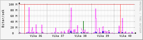 Sustu vikur Graph