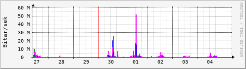 Sustu dagar Graph