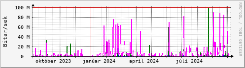 Undanfari r Graph