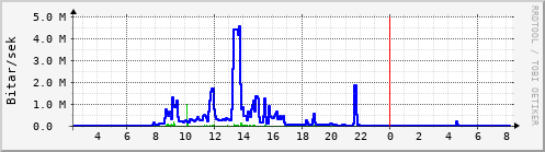 Sustu klukkustundir Graph