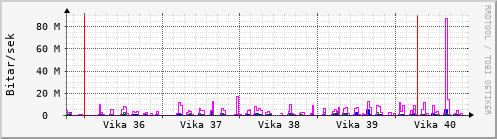 Sustu vikur Graph