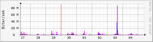 Sustu dagar Graph