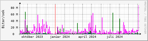 Undanfari r Graph