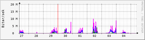 Sustu dagar Graph