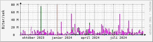 Undanfari r Graph