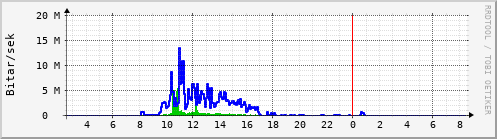 Sustu klukkustundir Graph