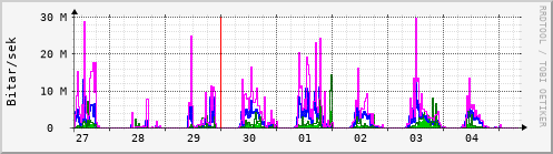 Sustu dagar Graph