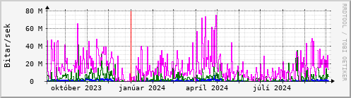 Undanfari r Graph