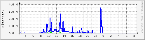 Sustu klukkustundir Graph