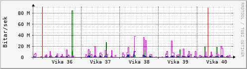 Sustu vikur Graph