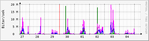 Sustu dagar Graph