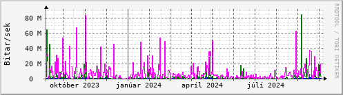 Undanfari r Graph