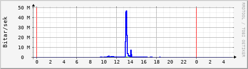 Sustu klukkustundir Graph