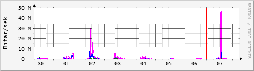 Sustu dagar Graph